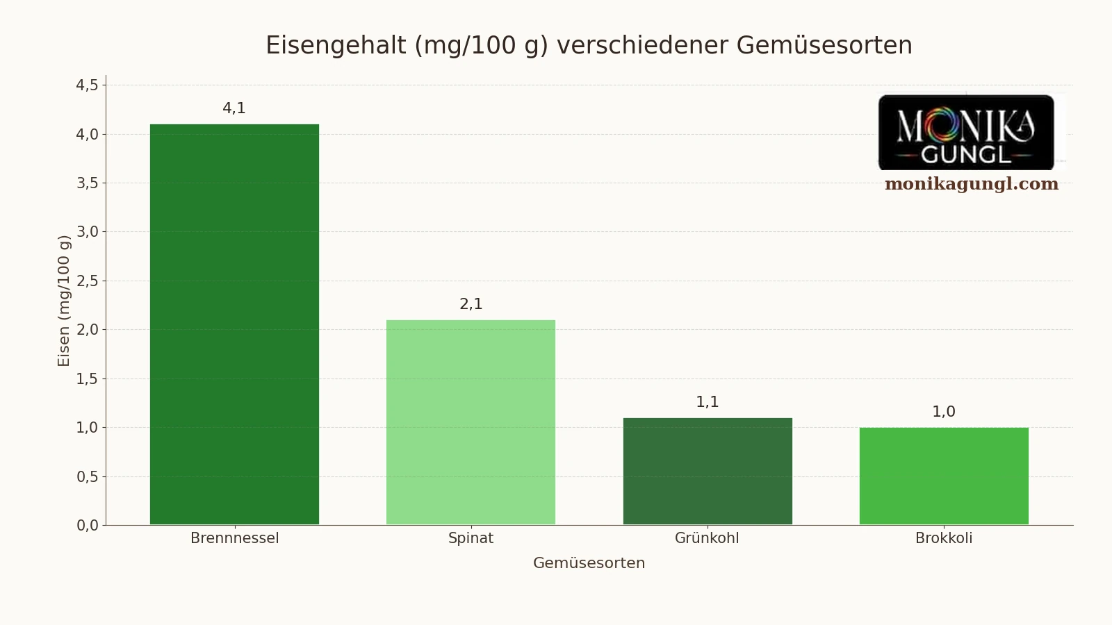 Eisengehalt der Brennnessel im Vergleich zu Spinat, Grünkohl und Brokkoli (mg pro 100 g)