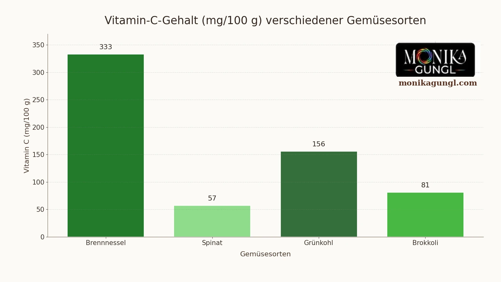 Vitamin-C-Gehalt der Brennnessel im Vergleich zu Spinat, Grünkohl und Brokkoli (mg pro 100 g)